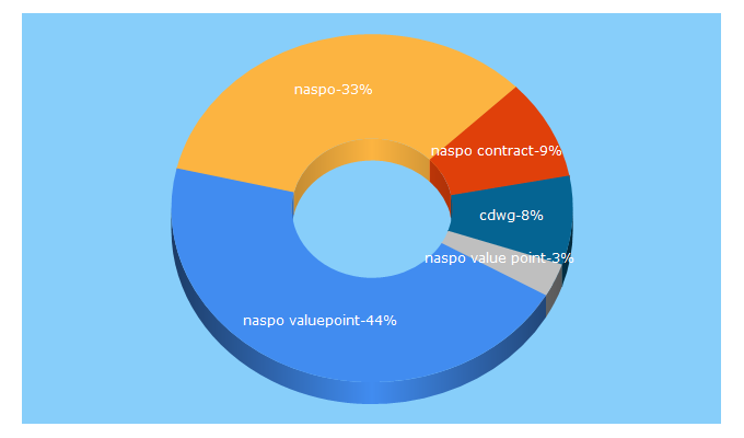 Top 5 Keywords send traffic to naspovaluepoint.org