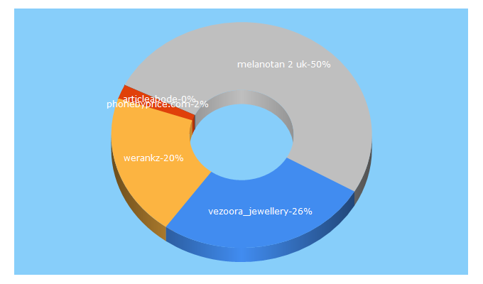 Top 5 Keywords send traffic to nasseej.com