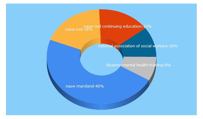 Top 5 Keywords send traffic to nasw-md.org