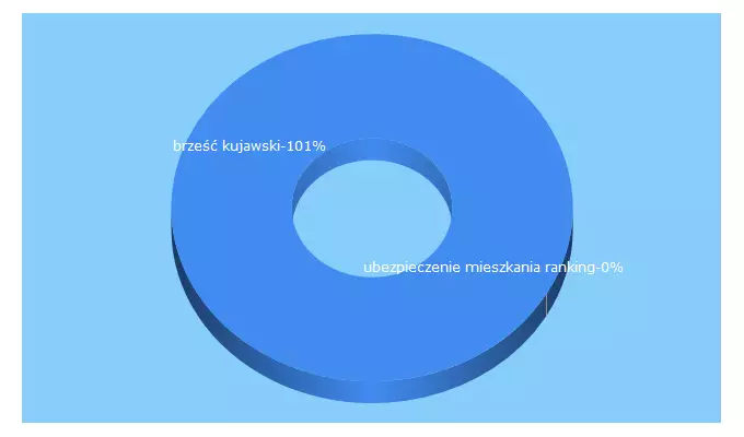 Top 5 Keywords send traffic to naszbrzesc.pl