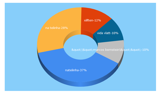 Top 5 Keywords send traffic to natelinha.uol.com.br