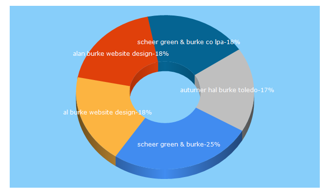 Top 5 Keywords send traffic to nationalcollectionattorneys.com