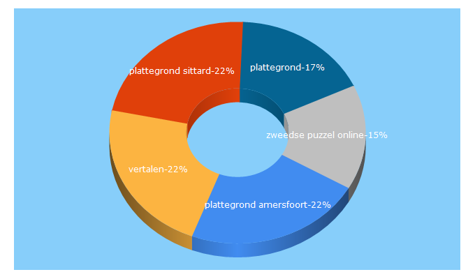 Top 5 Keywords send traffic to nationalemediasite.nl