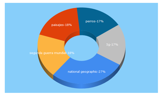 Top 5 Keywords send traffic to nationalgeographic.com.es