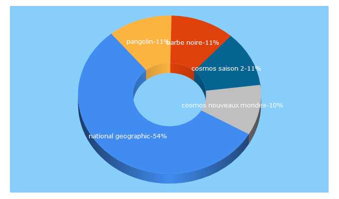 Top 5 Keywords send traffic to nationalgeographic.fr