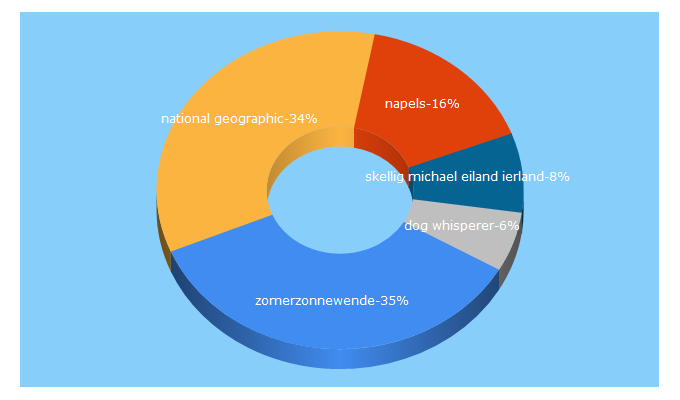 Top 5 Keywords send traffic to nationalgeographic.nl