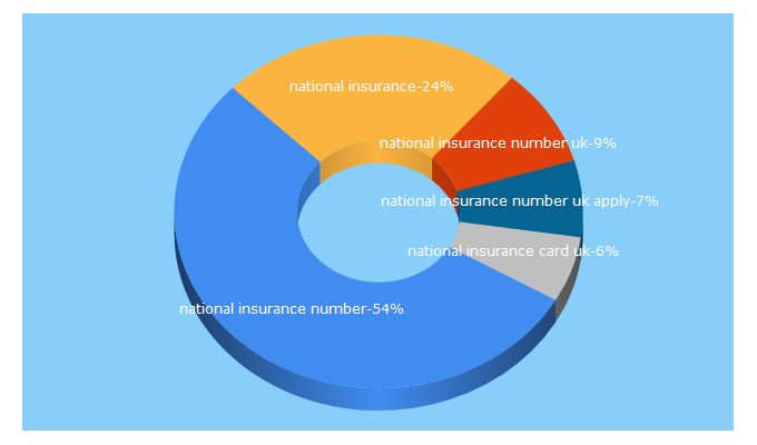 Top 5 Keywords send traffic to nationalinsurancenumber.info