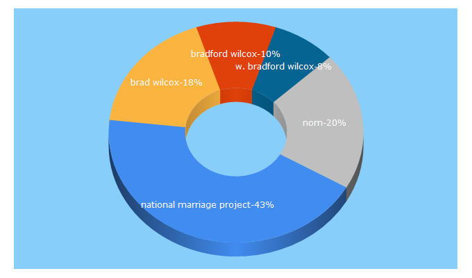 Top 5 Keywords send traffic to nationalmarriageproject.org