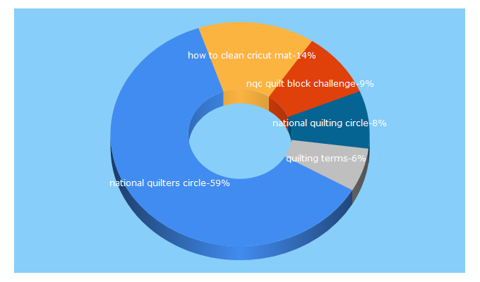 Top 5 Keywords send traffic to nationalquilterscircle.com