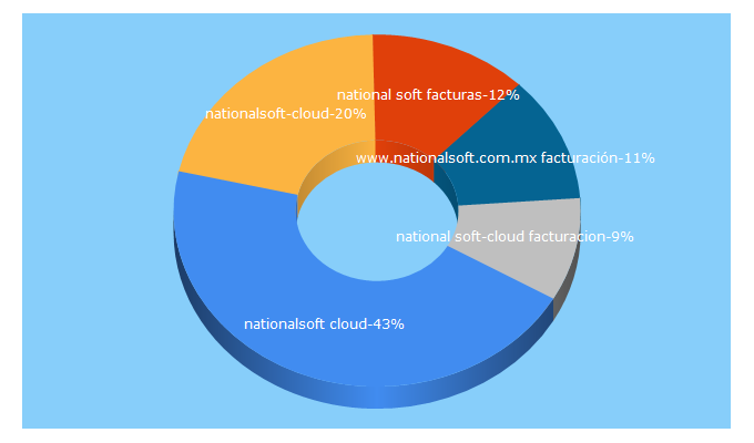 Top 5 Keywords send traffic to nationalsoft-cloud.com
