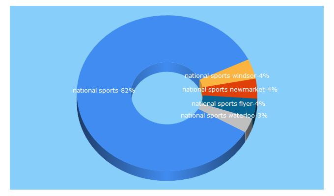 Top 5 Keywords send traffic to nationalsports.com