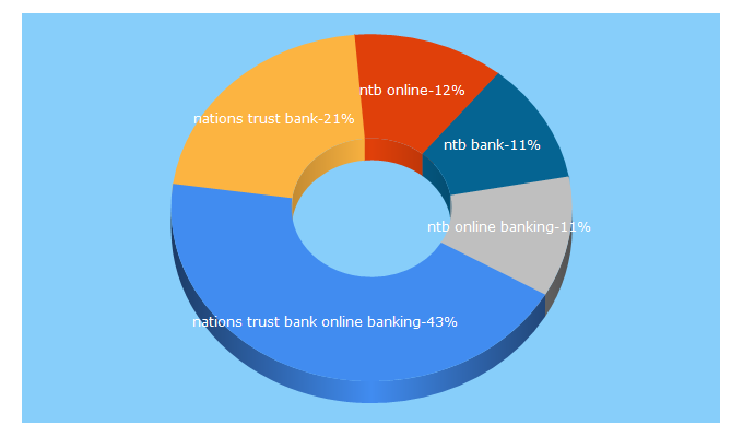 Top 5 Keywords send traffic to nationstrust.com