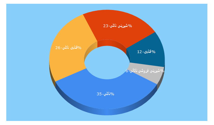 Top 5 Keywords send traffic to natli.ir