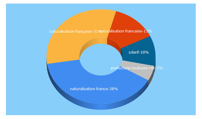 Top 5 Keywords send traffic to naturalisation-francaise.fr