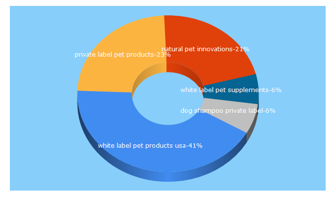 Top 5 Keywords send traffic to naturalpetinnovations.com