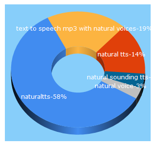 Top 5 Keywords send traffic to naturaltts.com