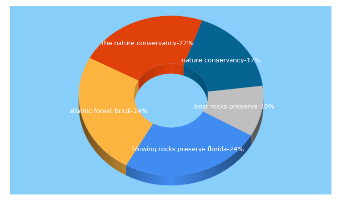 Top 5 Keywords send traffic to nature.org