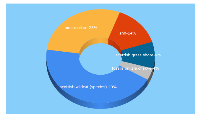 Top 5 Keywords send traffic to nature.scot