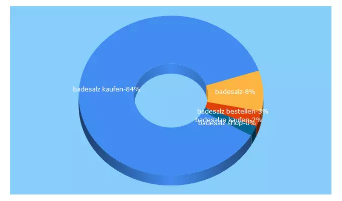 Top 5 Keywords send traffic to natureherb.de