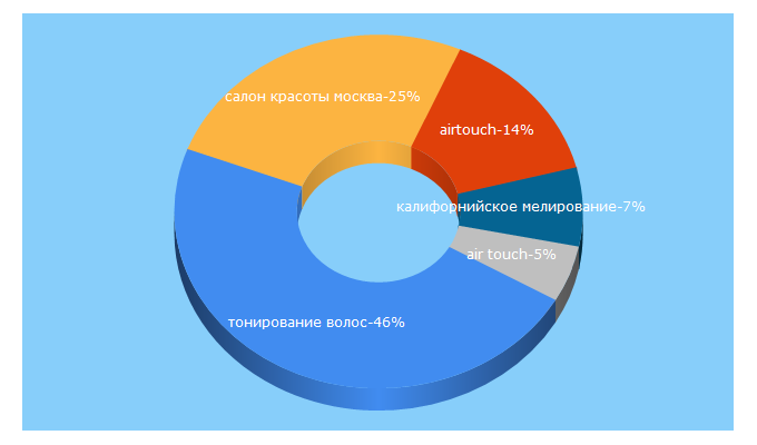 Top 5 Keywords send traffic to naturel-studio.ru