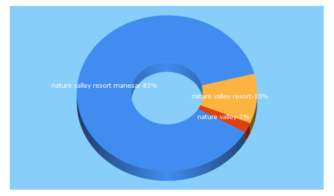 Top 5 Keywords send traffic to naturevalleyresort.com