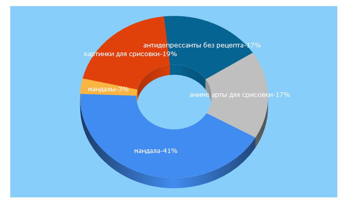 Top 5 Keywords send traffic to naturopiya.com