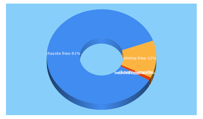 Top 5 Keywords send traffic to naughty-kitchen.com