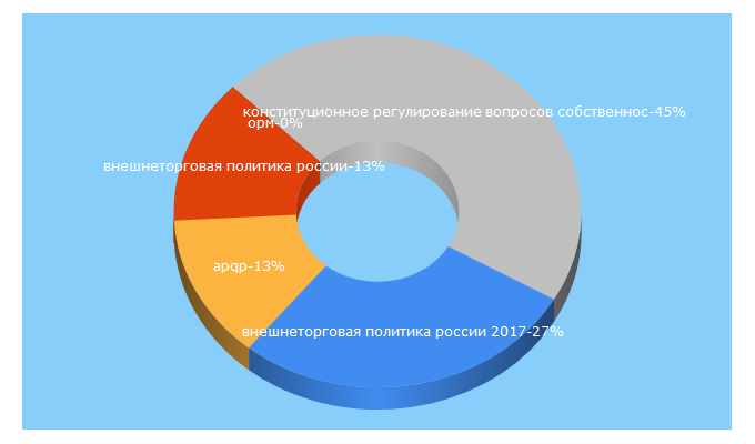 Top 5 Keywords send traffic to nauka-rastudent.ru