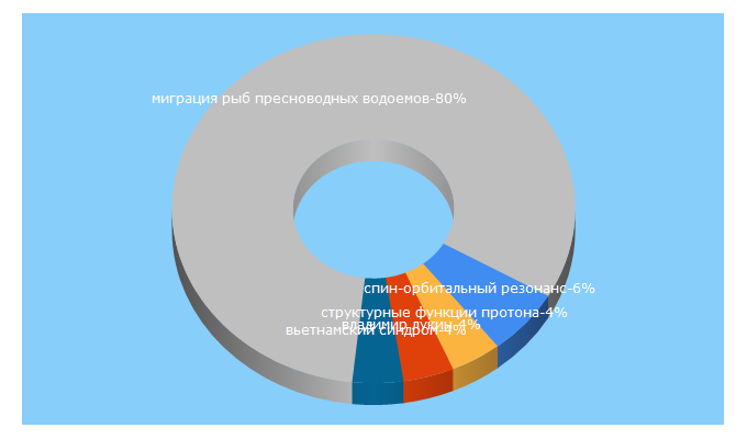 Top 5 Keywords send traffic to naukarus.com