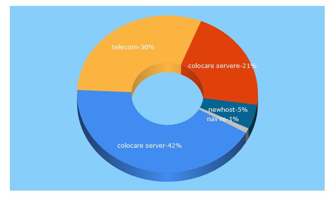 Top 5 Keywords send traffic to nav.ro