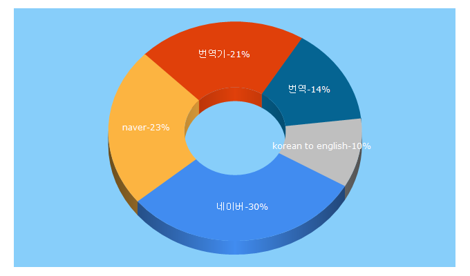 Top 5 Keywords send traffic to naver.com