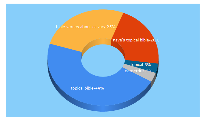 Top 5 Keywords send traffic to naves-topical-bible.com