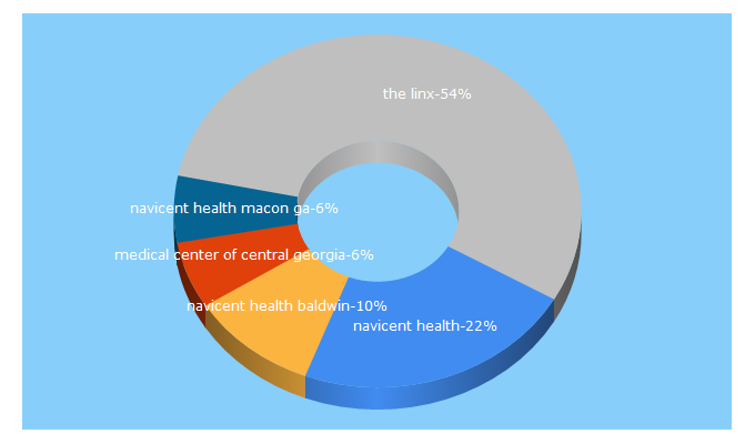 Top 5 Keywords send traffic to navicenthealth.org