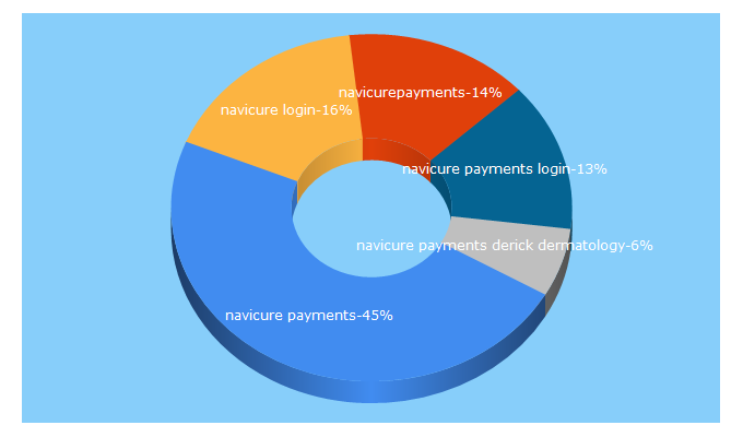 Top 5 Keywords send traffic to navicurepayments.com