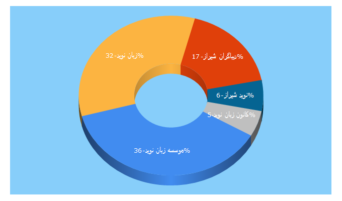 Top 5 Keywords send traffic to navidedu.ir