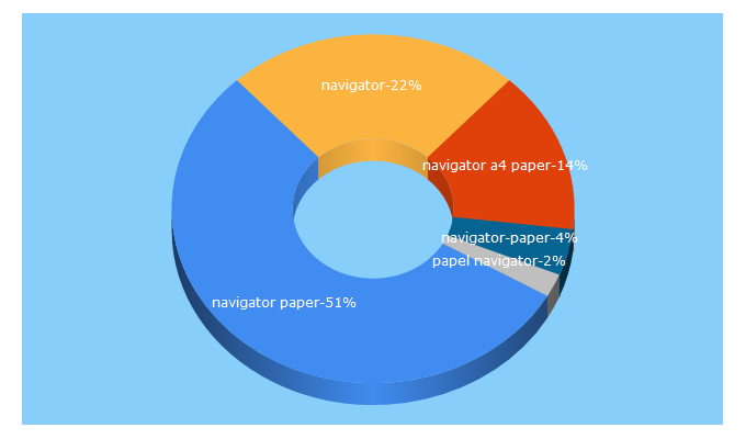 Top 5 Keywords send traffic to navigator-paper.com