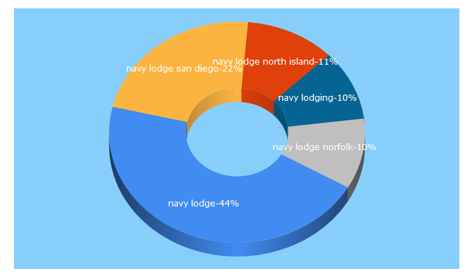 Top 5 Keywords send traffic to navy-lodge.com