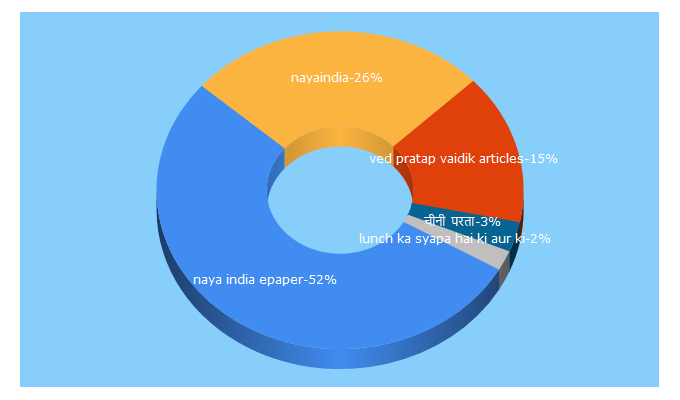 Top 5 Keywords send traffic to nayaindia.com