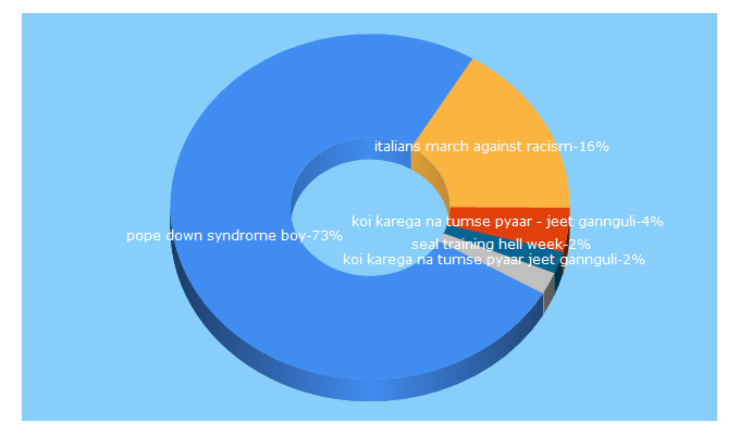 Top 5 Keywords send traffic to nayi.tv