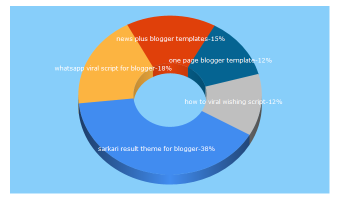 Top 5 Keywords send traffic to nayisochnews.in