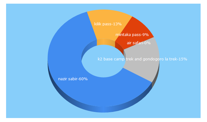 Top 5 Keywords send traffic to nazirsabir.com