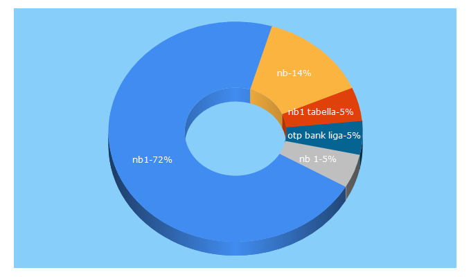 Top 5 Keywords send traffic to nb1.hu