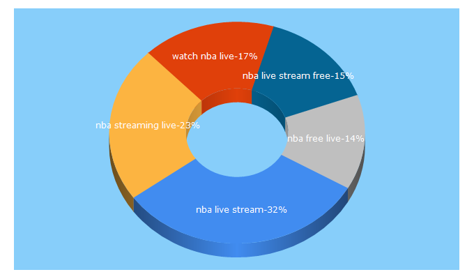 Top 5 Keywords send traffic to nba-live.stream