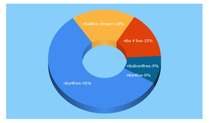 Top 5 Keywords send traffic to nba4free.live