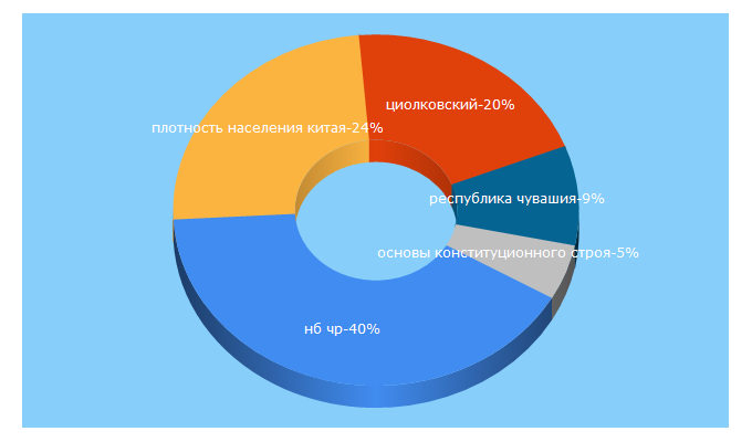 Top 5 Keywords send traffic to nbchr.ru