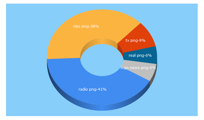 Top 5 Keywords send traffic to nbcpng.com