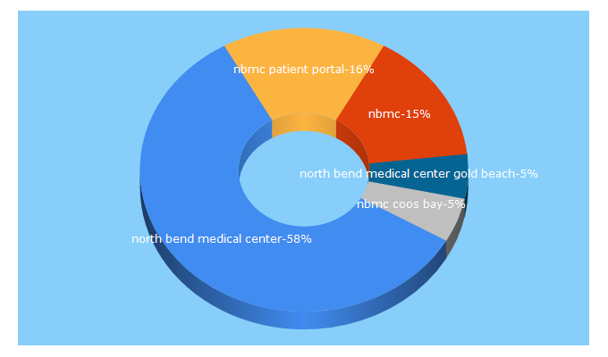 Top 5 Keywords send traffic to nbmcweb.com