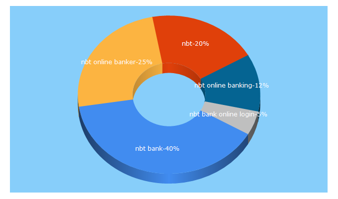 Top 5 Keywords send traffic to nbtbank.com