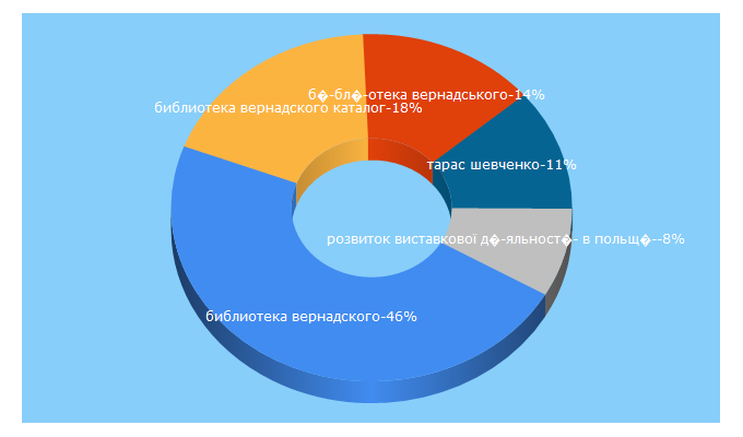 Top 5 Keywords send traffic to nbuv.gov.ua