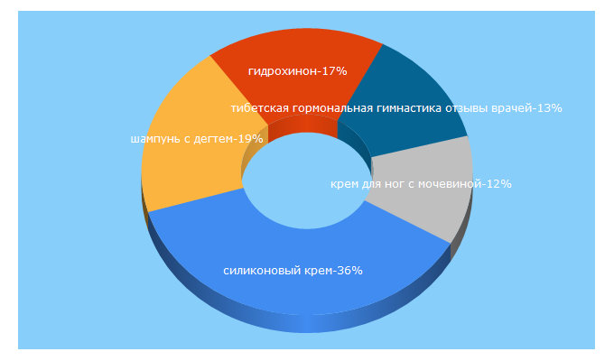 Top 5 Keywords send traffic to ncare.ru